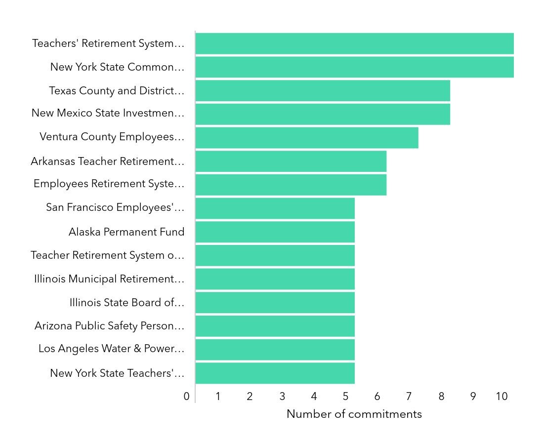 Investor Watch Illinois Teachers Tops Commercial Real Estate Debt investor-watch-illinois-teachers-tops-commercial-real-estate-debt